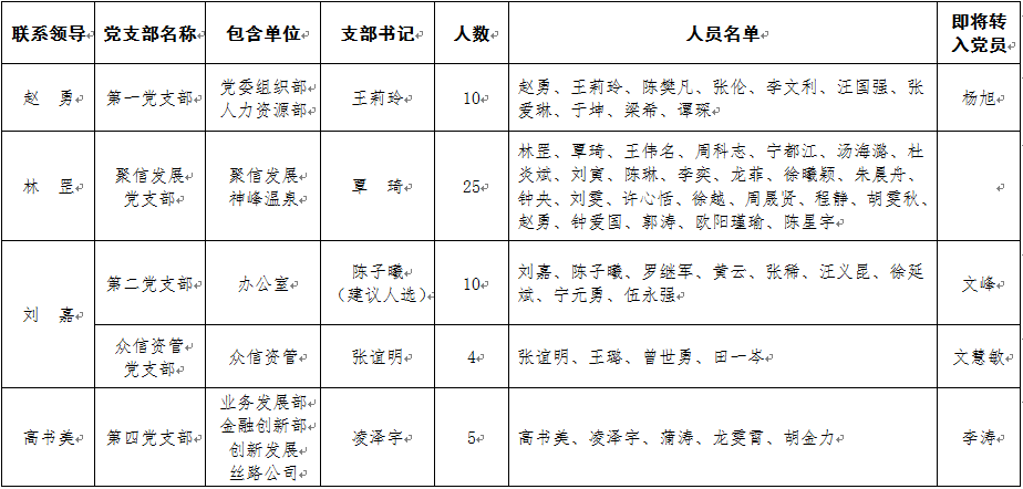中共四川产业振兴发展投资基金有限公司委员会关于进一步加强基层党支部联系指导工作的通知